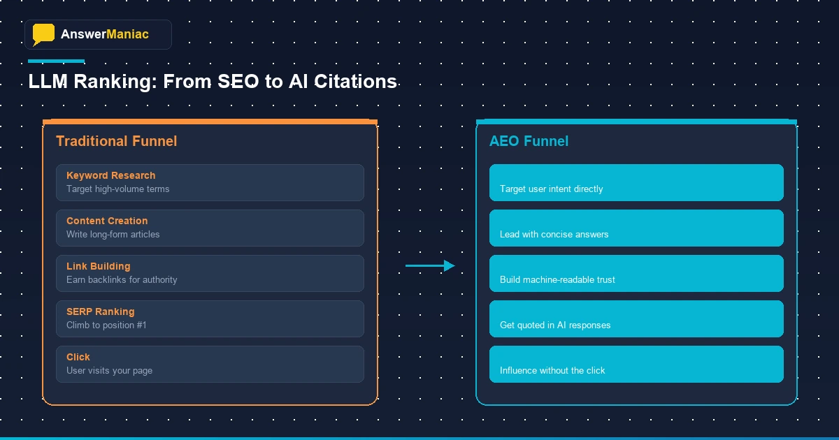 Shift from SEO to answer engine optimization