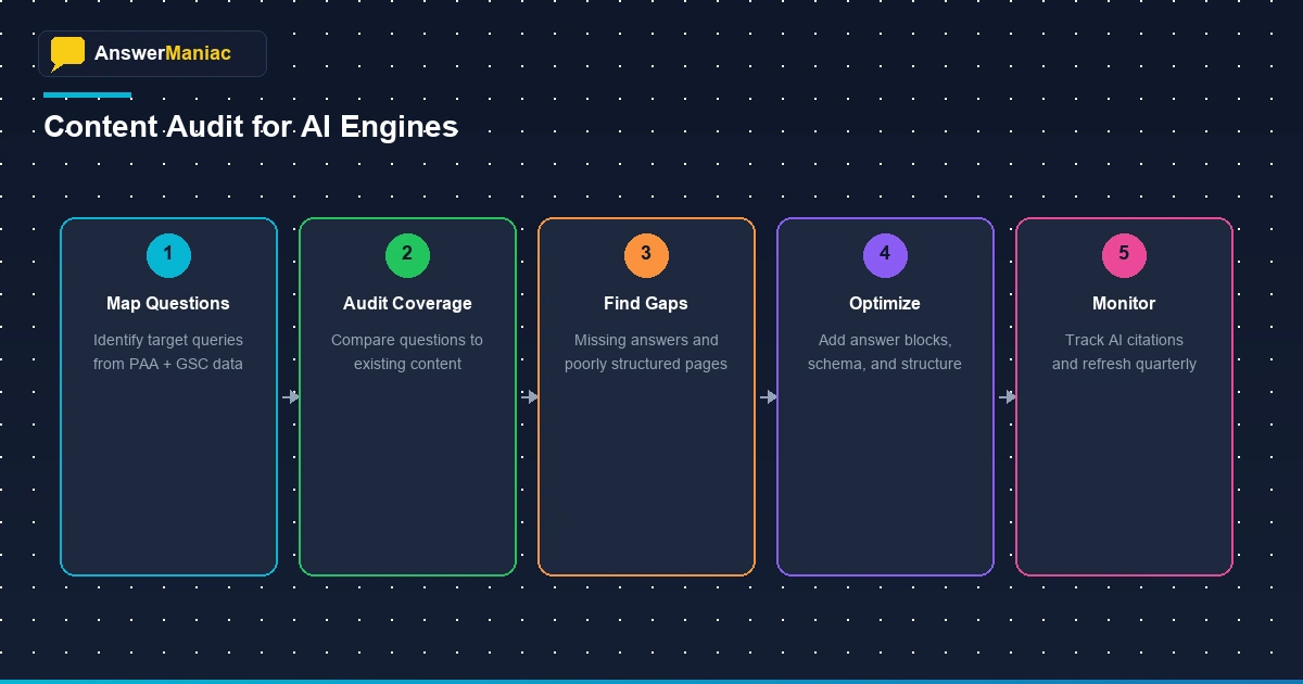 Content Audit for AI Engines