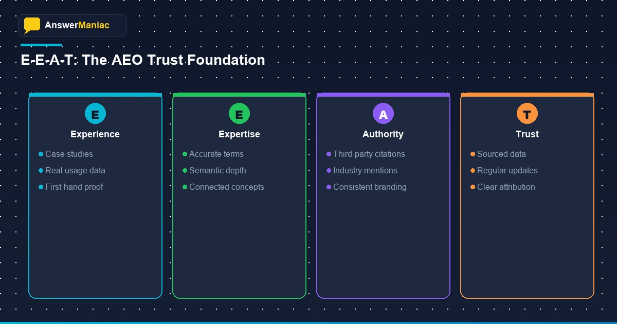 E-E-A-T Foundation for AEO optimization