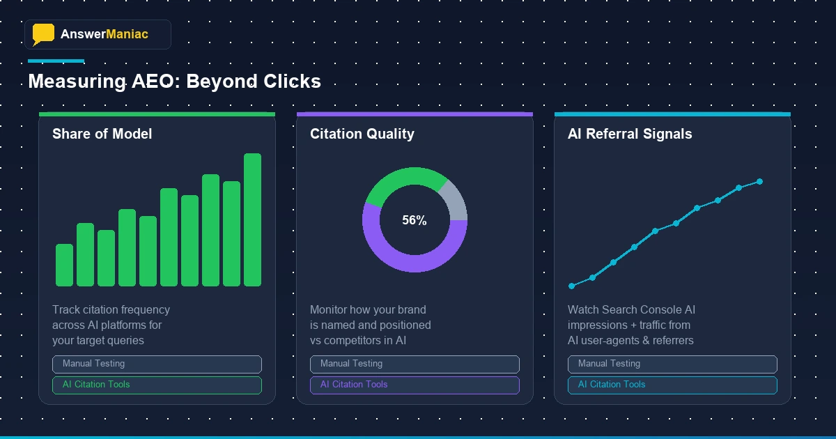 A dashboard focused on non-click AEO metrics