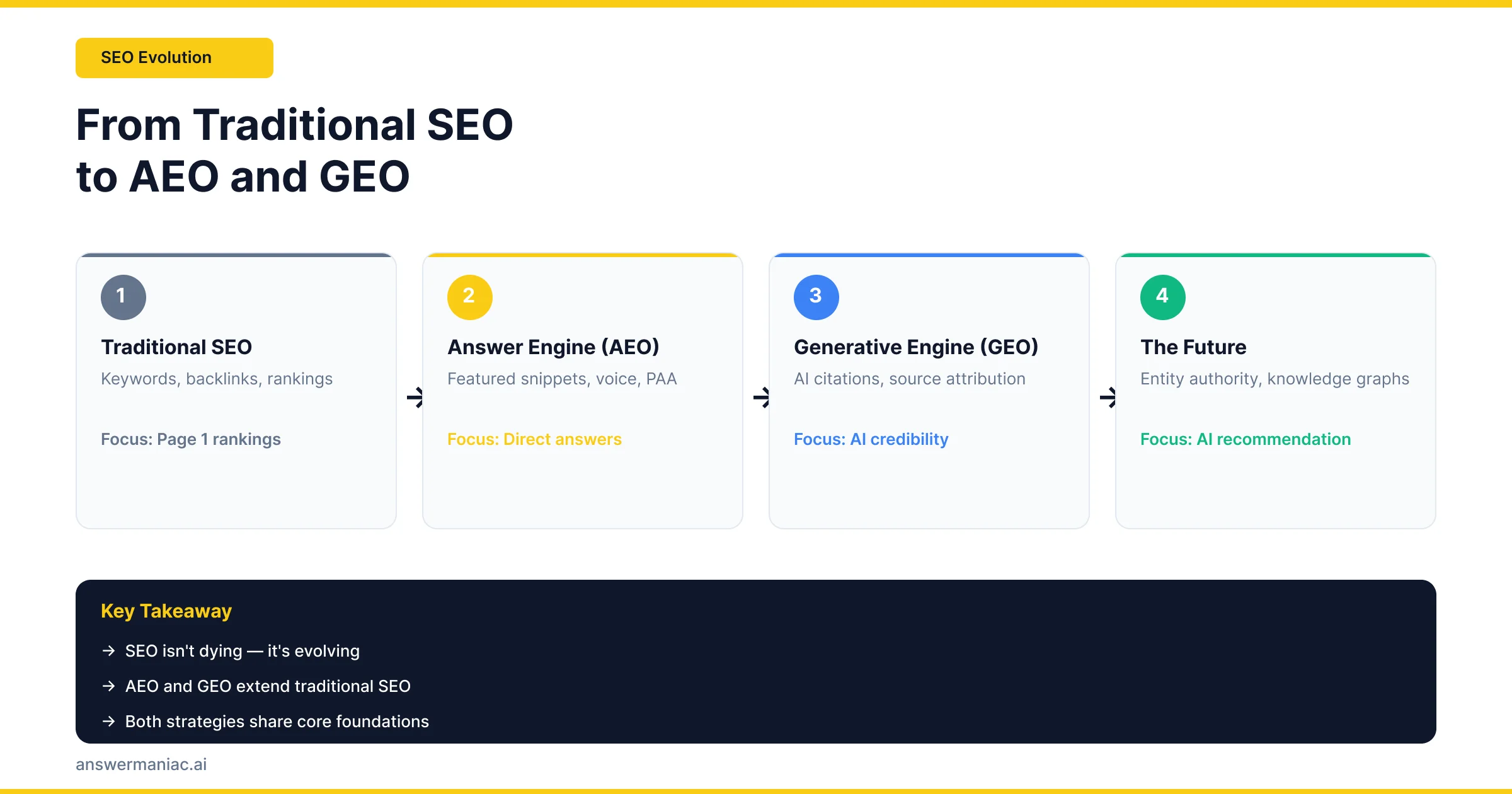Illustration showing evolution from SEO to AEO and GEO, search interface to AI chatbot, connected by arrows, clean layout