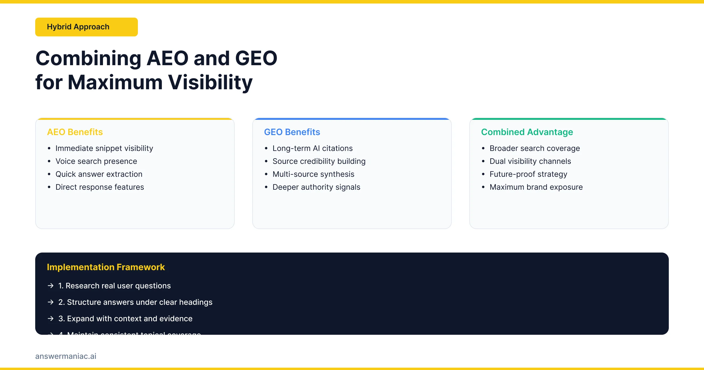 Infographic comparing AEO and GEO, showing strategies, content, visibility, and hybrid synergy with diagrams and icons for AI-powered search