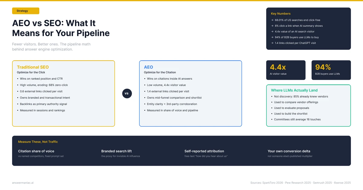 AEO vs SEO: What Answer Engine Optimization Means for Your Pipeline