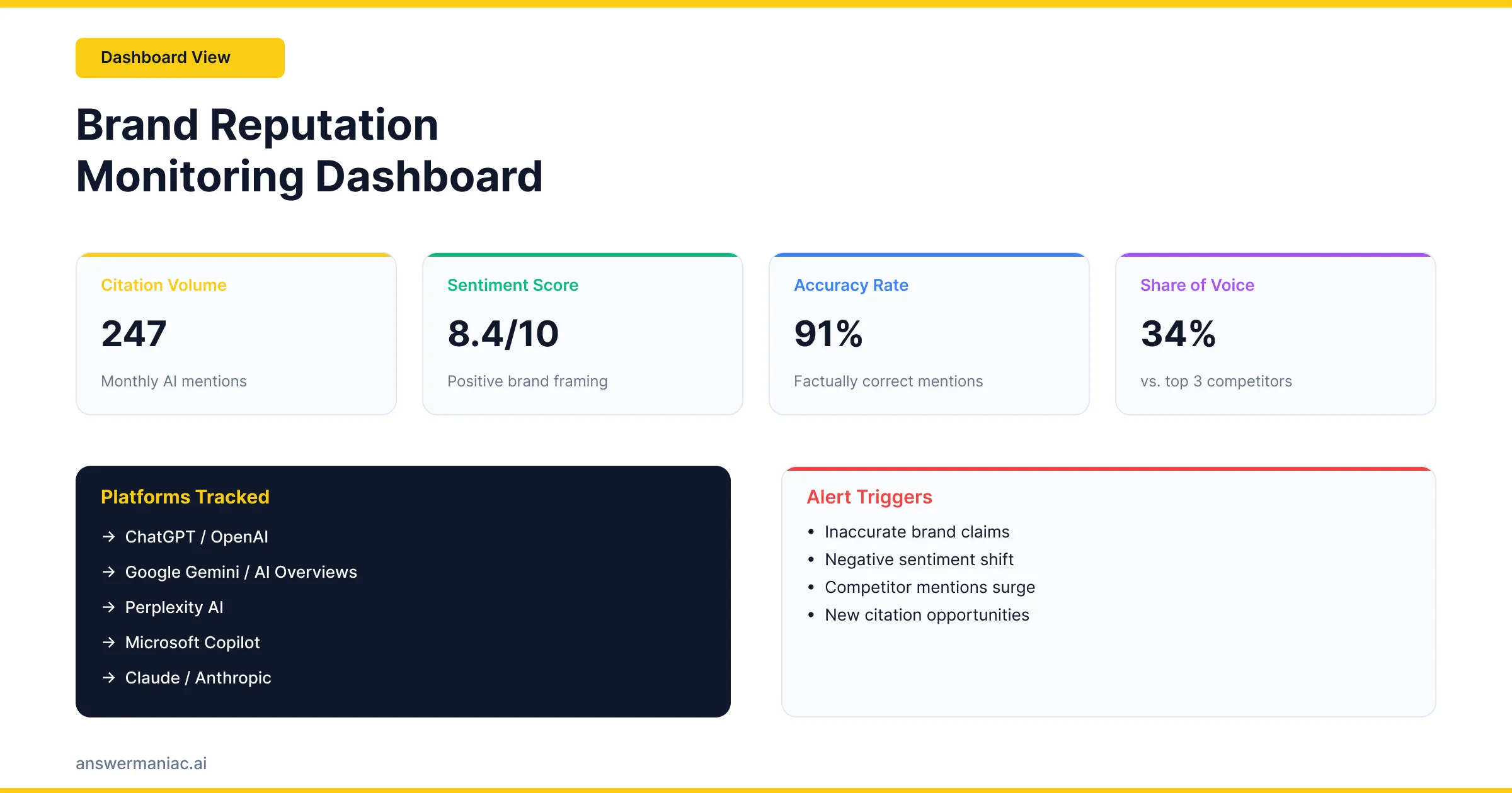 AI brand reputation management using a digital dashboard displaying sentiment scores, AI monitoring tools, and control thresholds