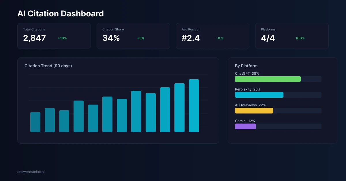 Dashboard showing AI citation data and visibility metrics