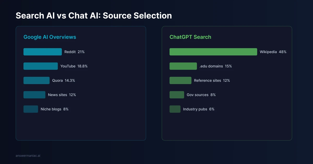 AI citation analysis comparing search AI and chat AI sources