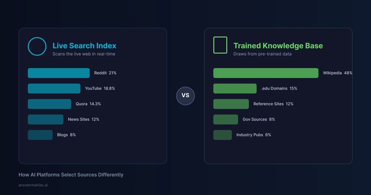 AI Overviews vs ChatGPT source selection comparison
