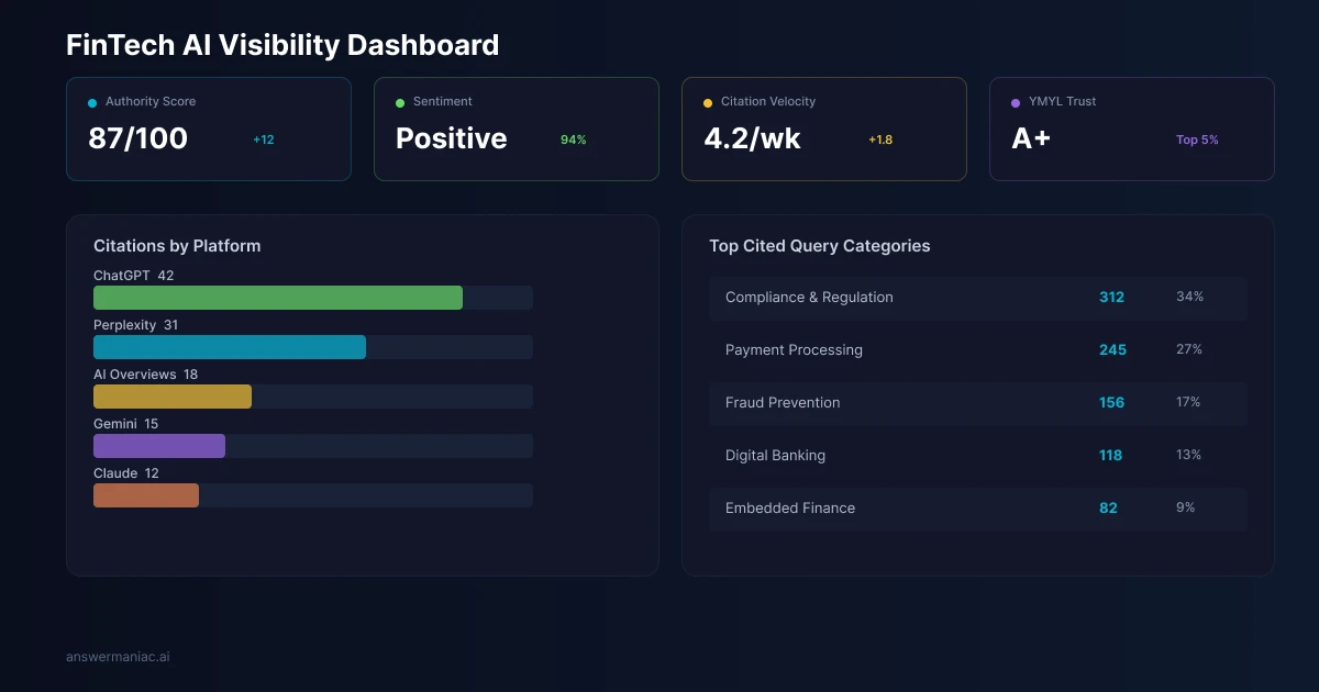 Dashboard tracking AI search visibility fintech metrics