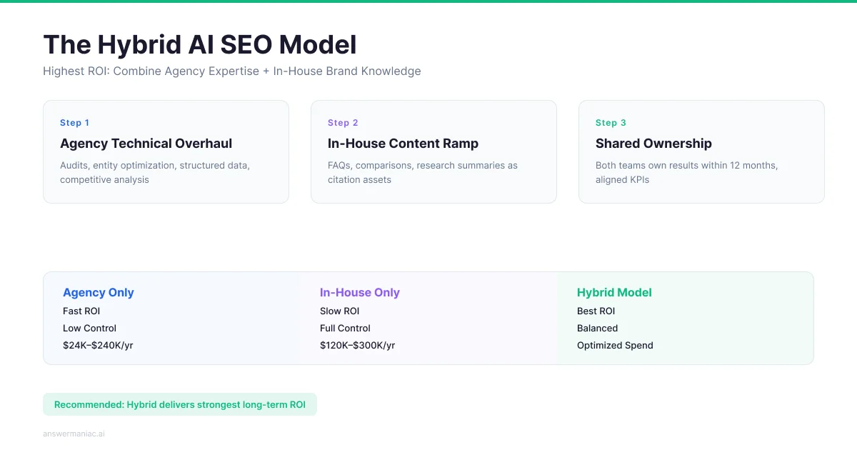AI SEO Agency vs In-House: What Actually Moves the Needle (Cost & ROI Breakdown) comparison infographic