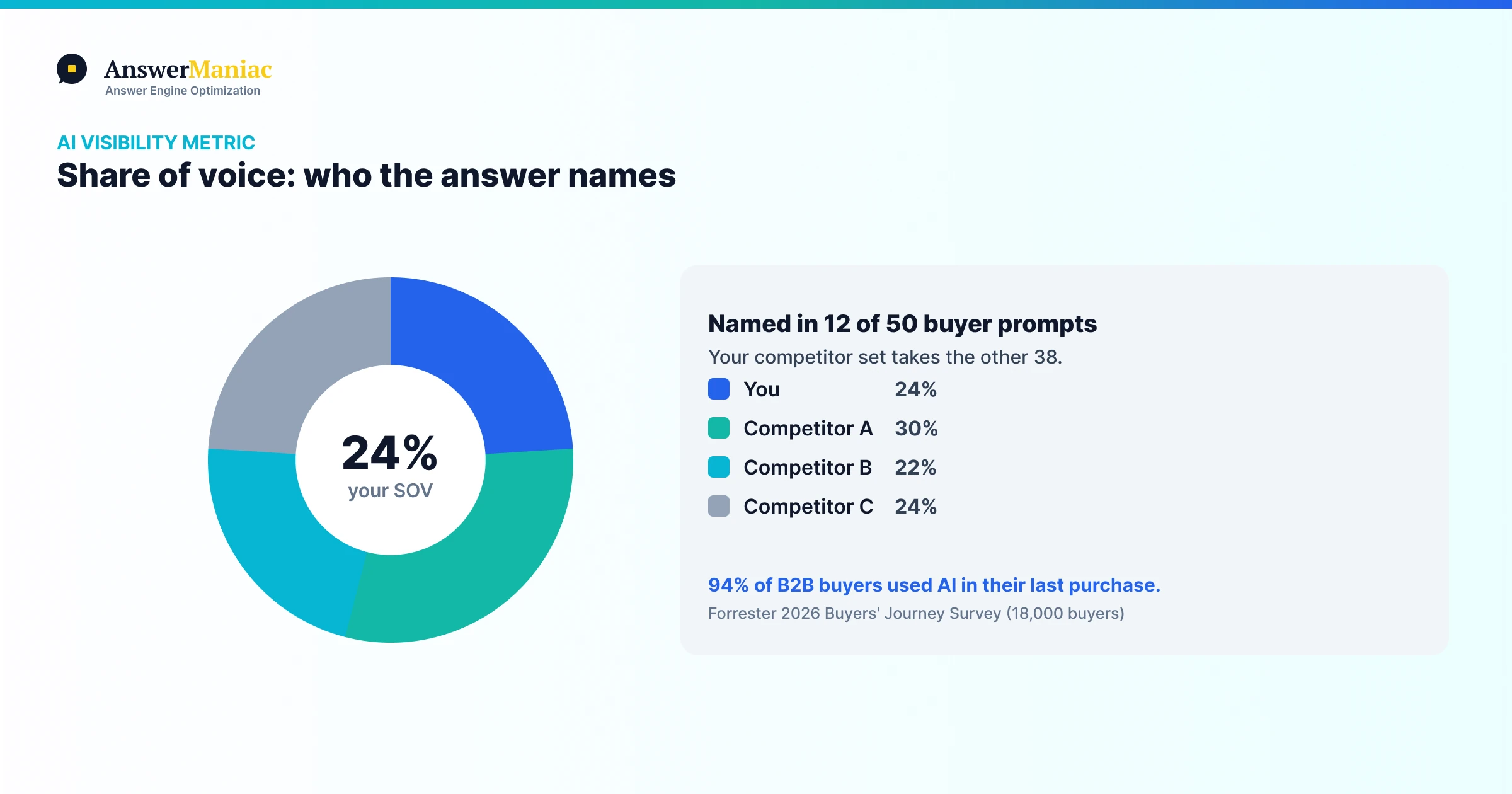 AI Share of Voice: The B2B Visibility Metric That's Replacing Keyword Rankings