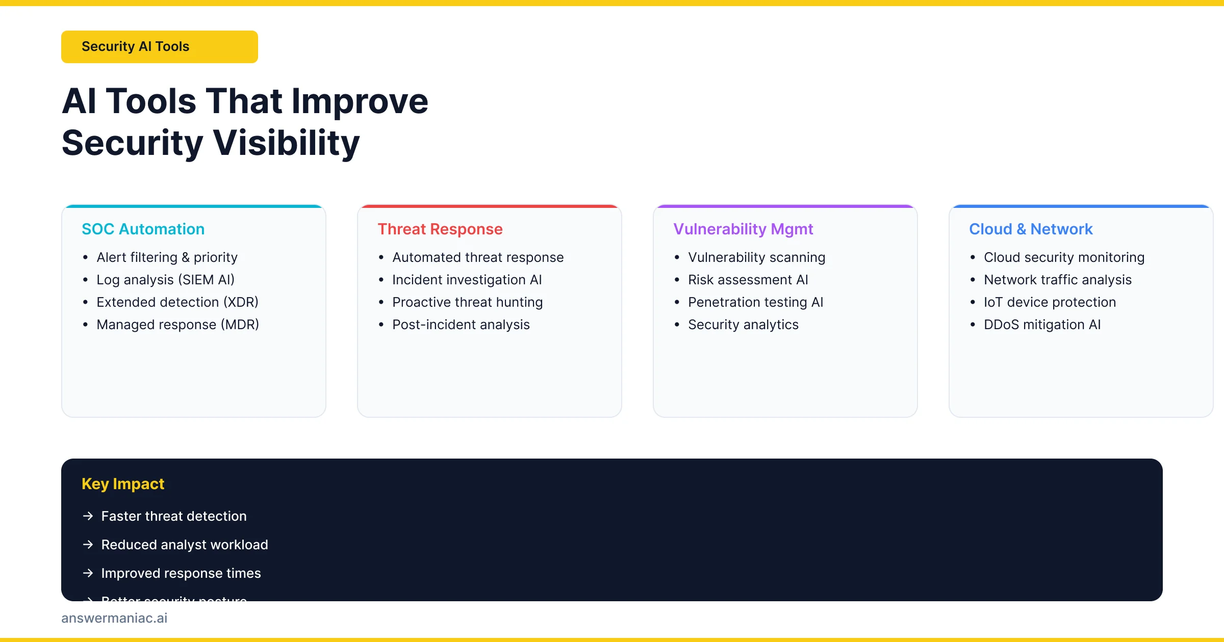 AI cybersecurity tools dashboard with shield lock, devices, cloud security, malware alert, and biometric authentication on futuristic digital network.