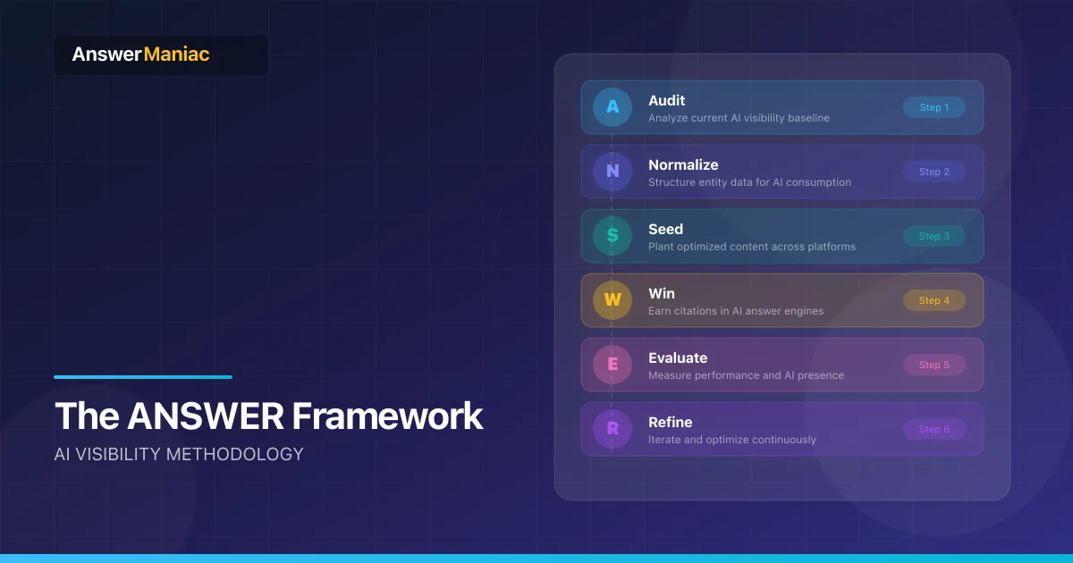 Why We Built The ANSWER Framework (And Why AEO Needs Its Own Playbook)
