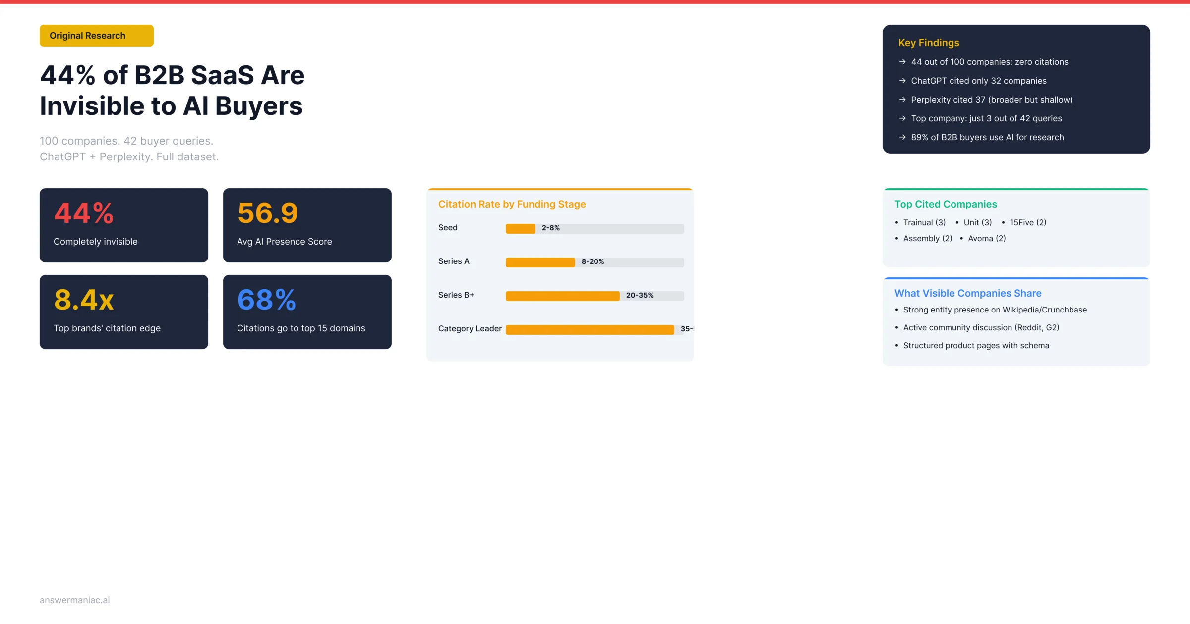 44% of B2B SaaS Companies Are Invisible to AI Buyers: What Our Research Found