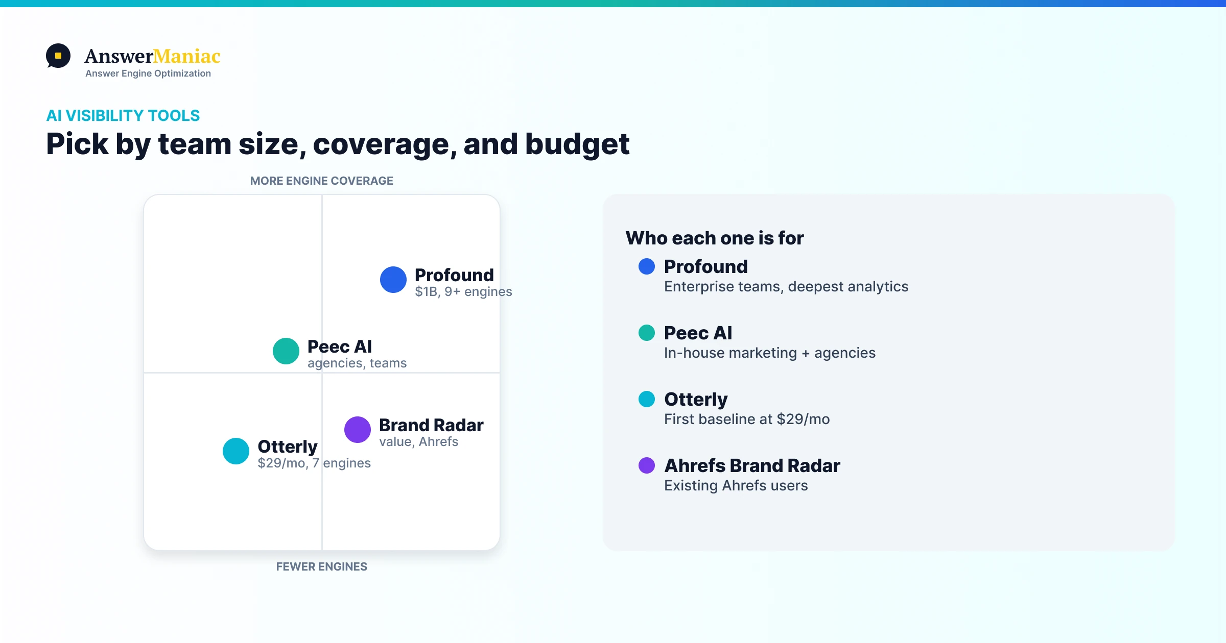 Four AI visibility tools ranked by engine coverage and price for enterprise, agency, entry-level, and value buyers