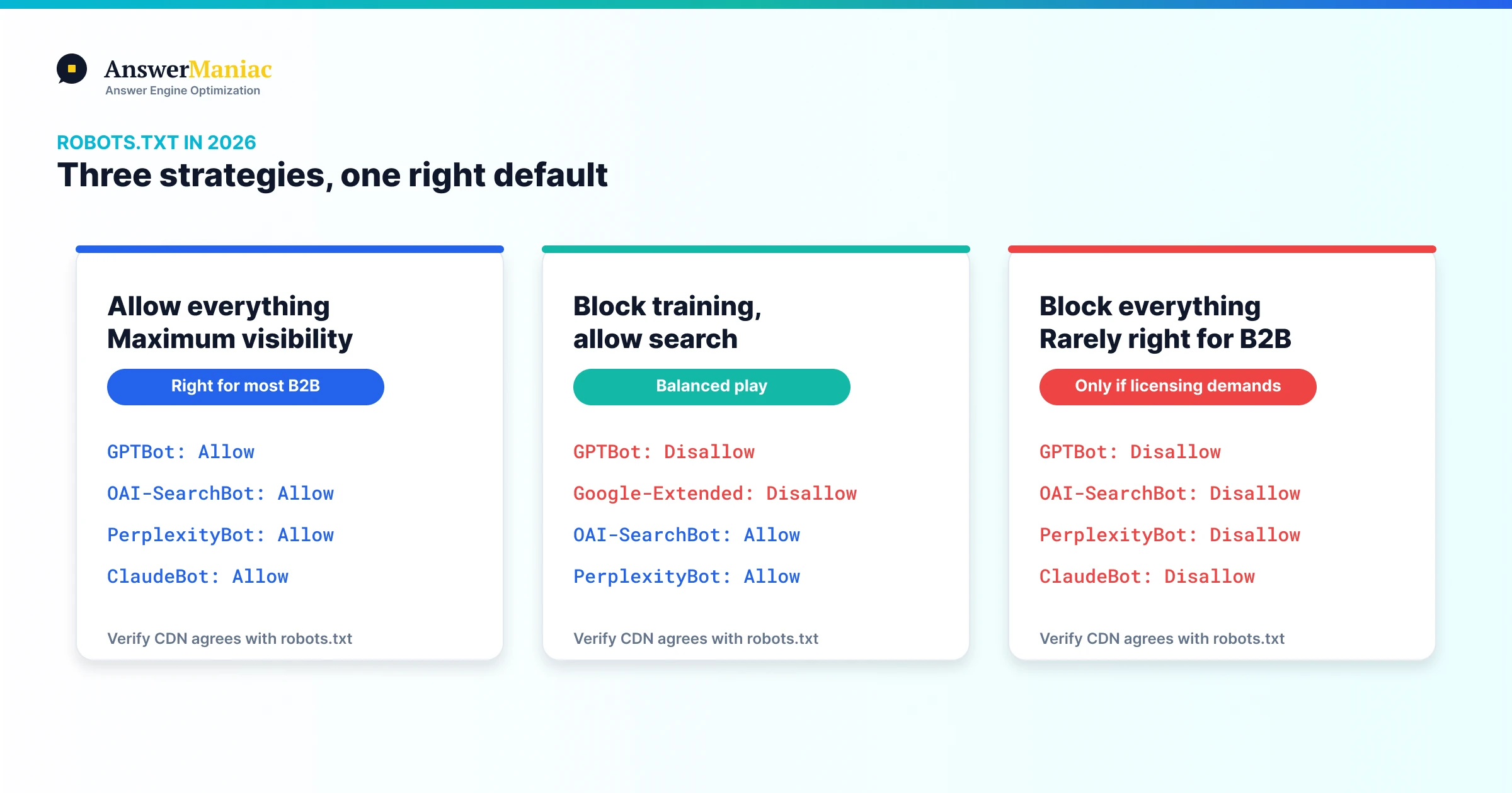 Three robots.txt strategies compared: full allow for maximum visibility, selective block of training bots, and full block with visibility cost