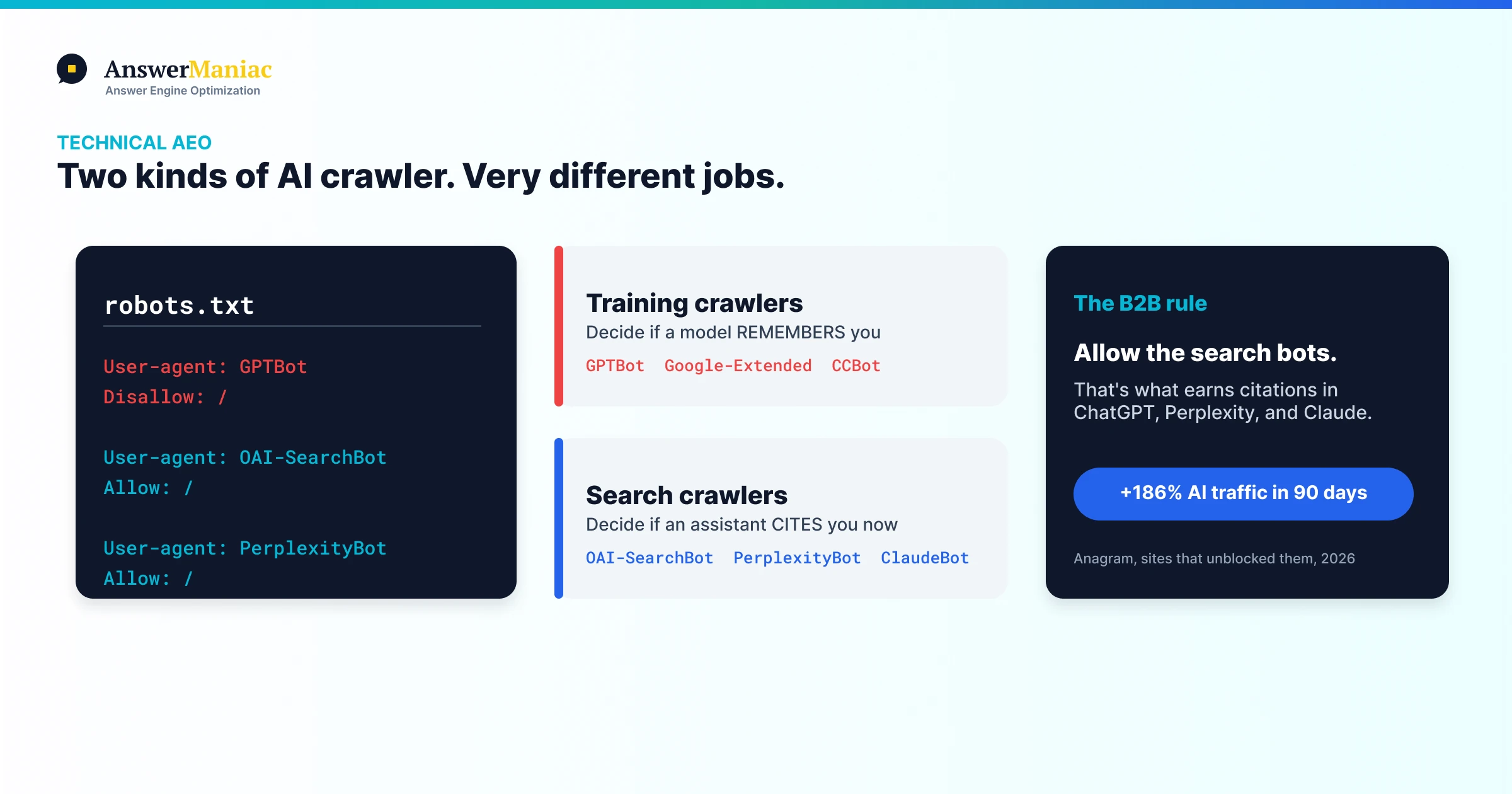 Should You Block or Allow AI Crawlers? A B2B Guide to GPTBot, ClaudeBot, PerplexityBot and Google-Extended