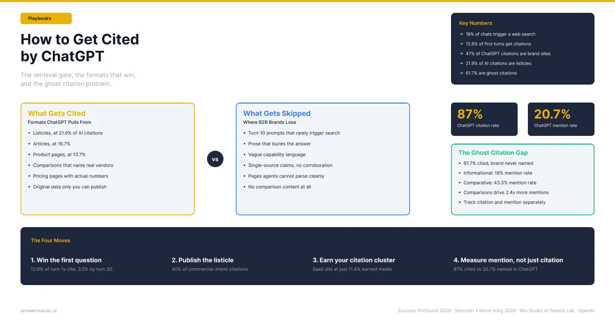 How to Get Cited by ChatGPT: A Data-Backed Playbook for B2B Brands