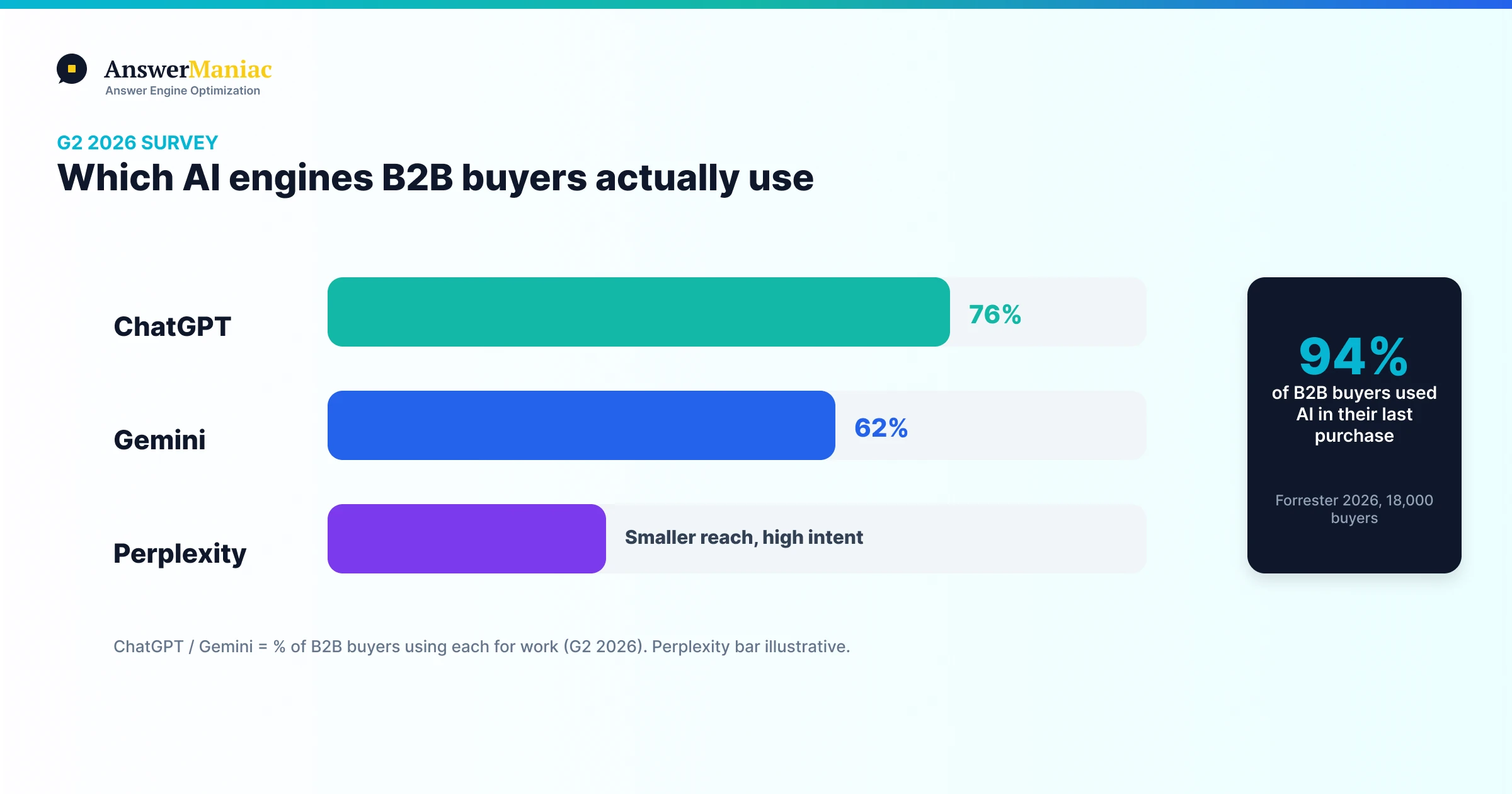 Bar chart of B2B buyer AI engine usage: ChatGPT 76%, Gemini 62%, Perplexity smaller but high-intent
