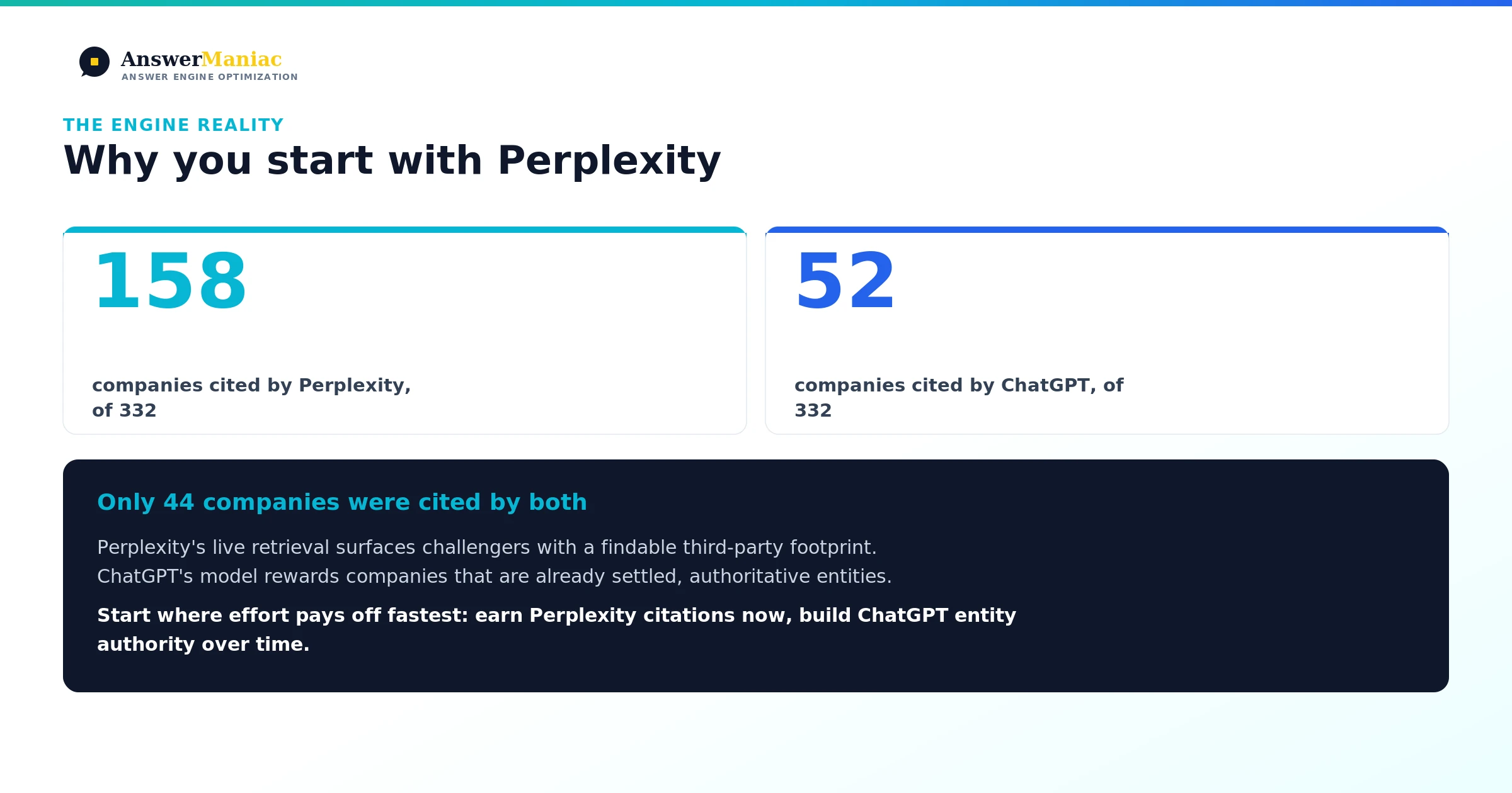 Chart contrasting Perplexity's 158 cited companies with ChatGPT's 52 across the 332-company panel