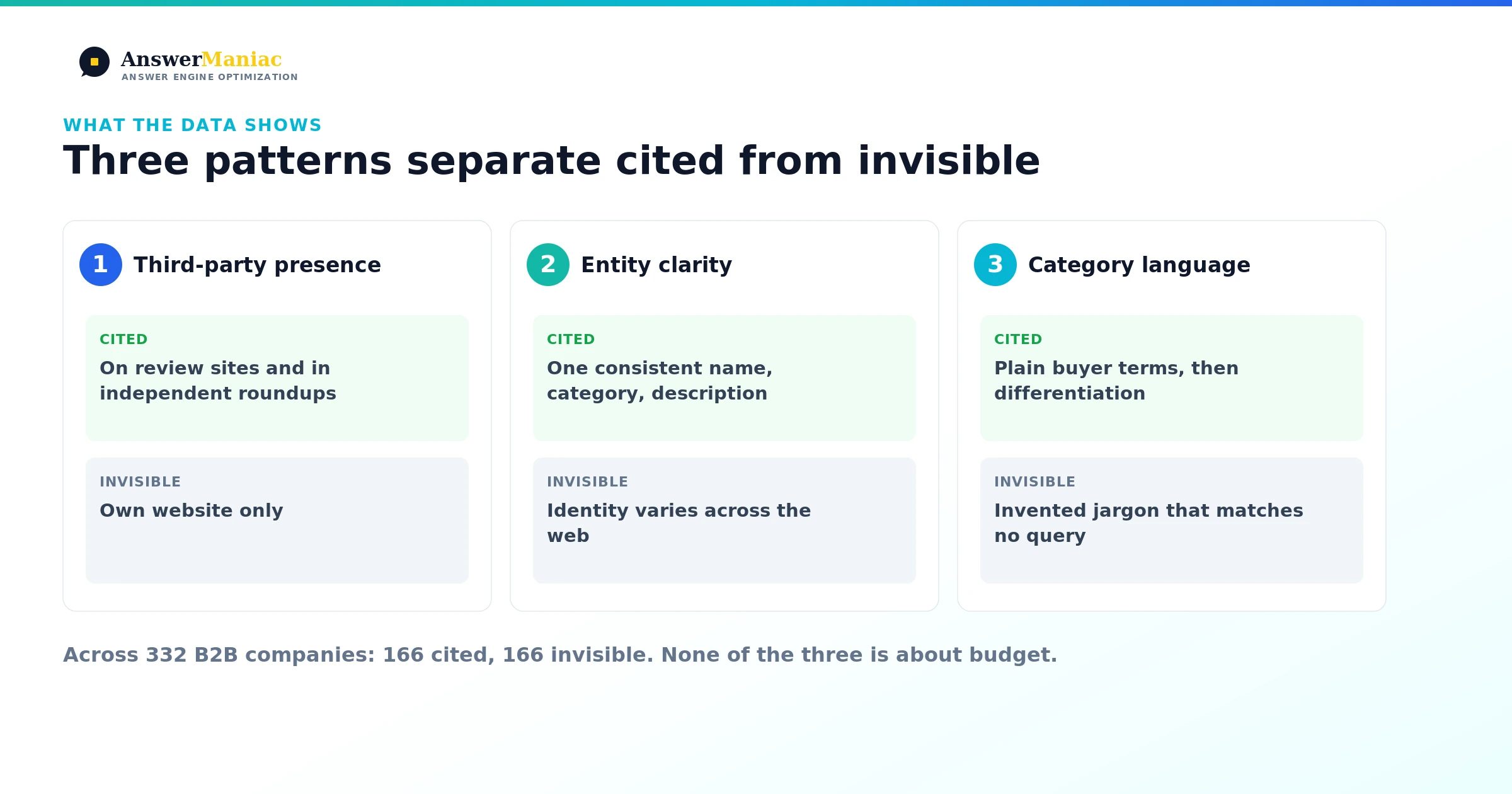 Cited vs Invisible: The 3 Patterns That Separate B2B Challengers AI Recommends