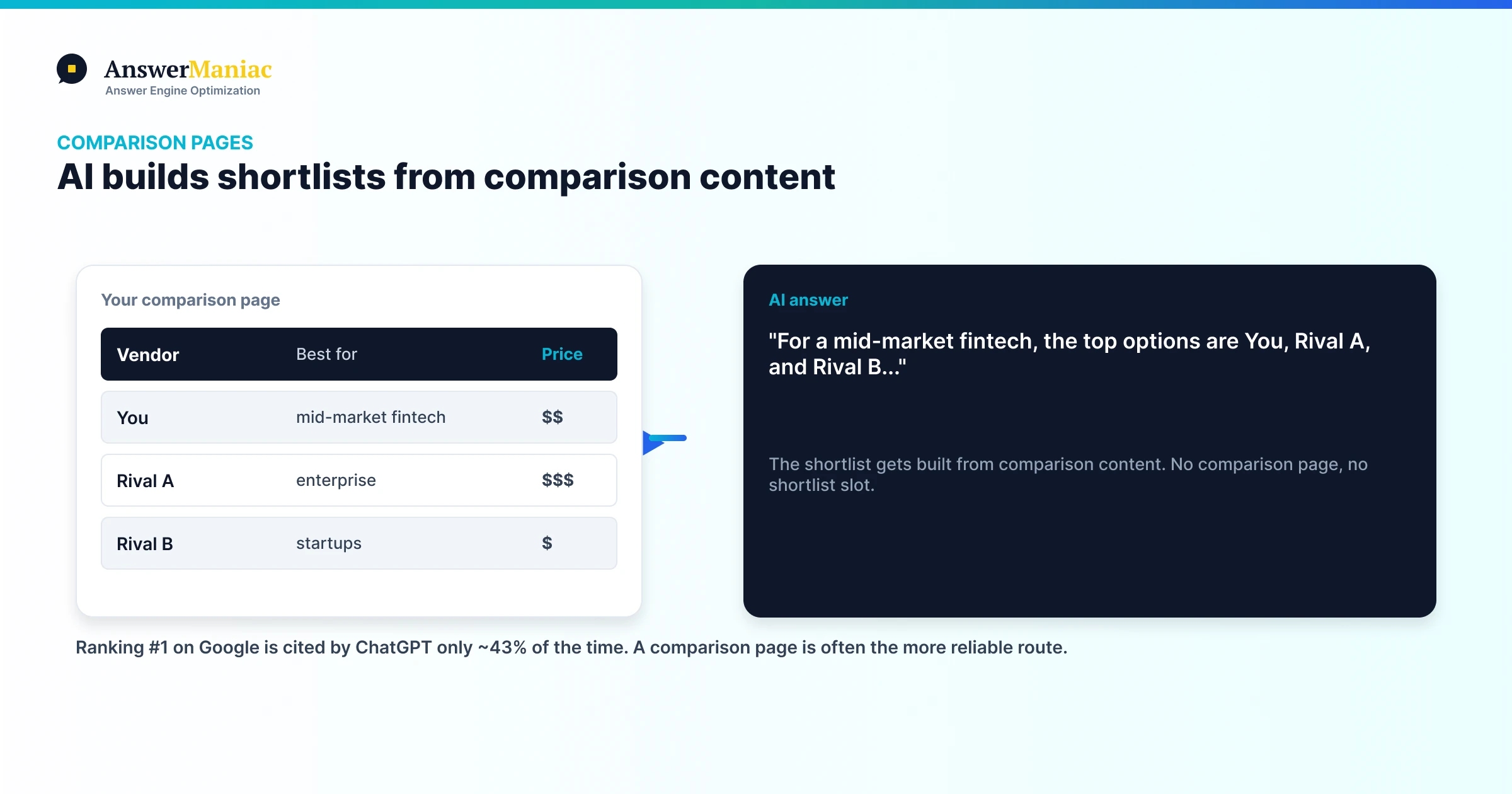 Comparison Pages for AI Search: The B2B 'Best X' and 'X vs Y' Playbook