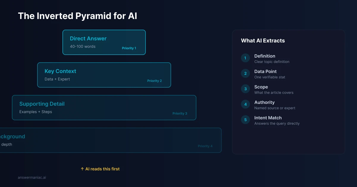 Content intro optimization for AI with inverted pyramid structure
