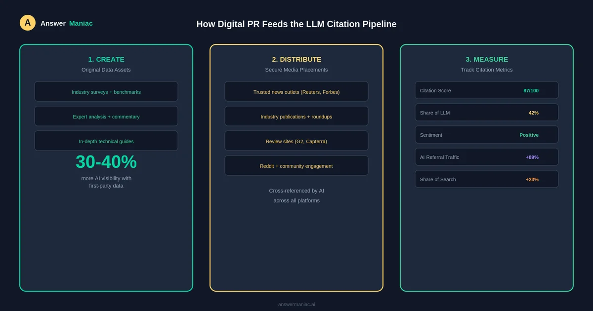 Digital PR for AI Search: How Press Coverage Gets You Cited by ChatGPT and Perplexity