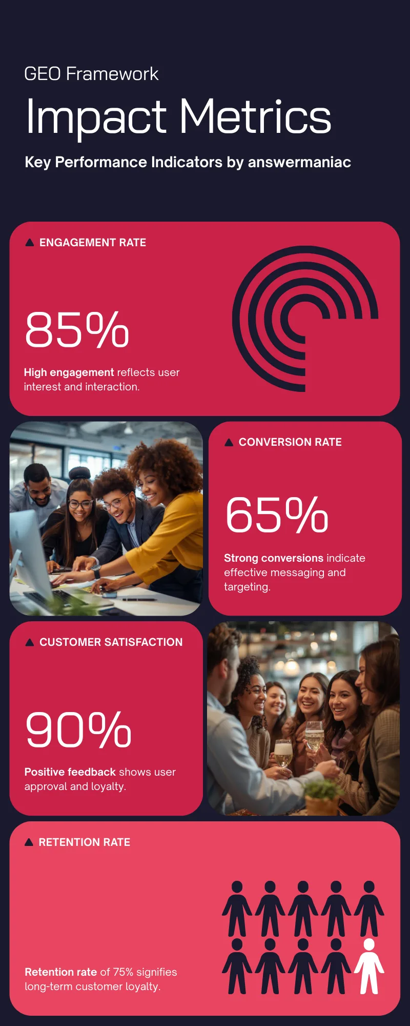 GEO Framework Impact Metrics - Engagement Rate 85%, Conversion Rate 65%, Customer Satisfaction 90%, Retention Rate 75% by AnswerManiac