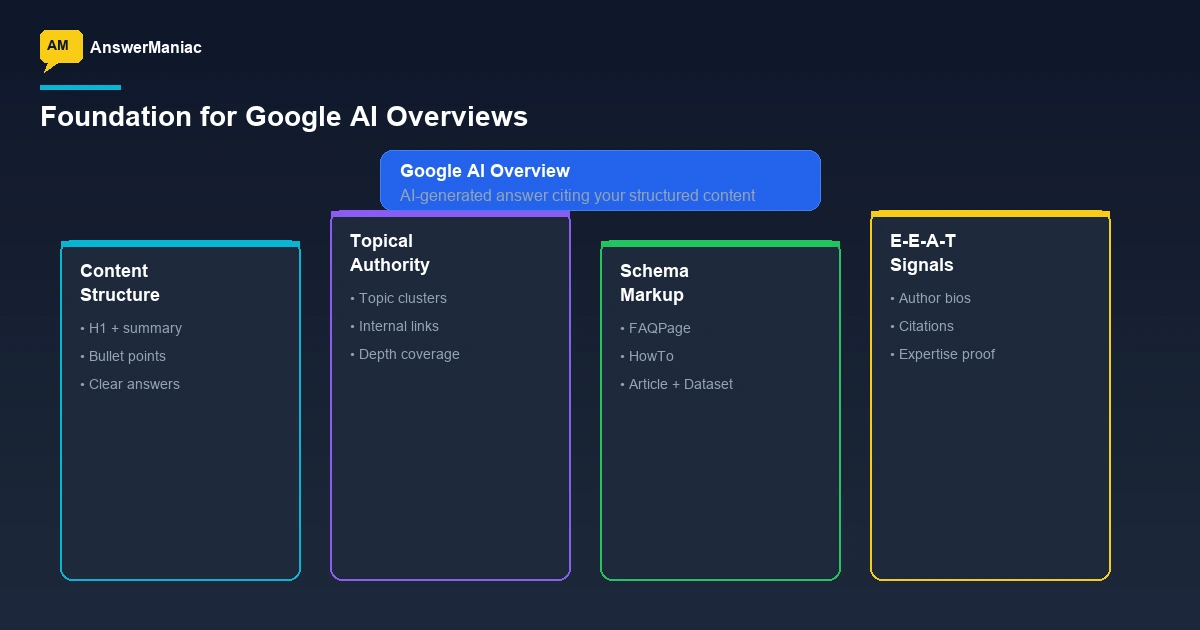 Foundation for Google AI Overviews optimization