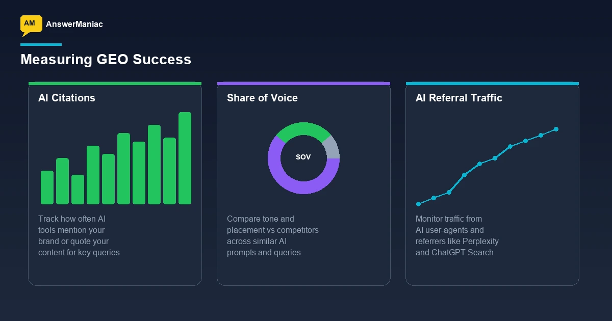 GEO analytics dashboard showing AI citation metrics