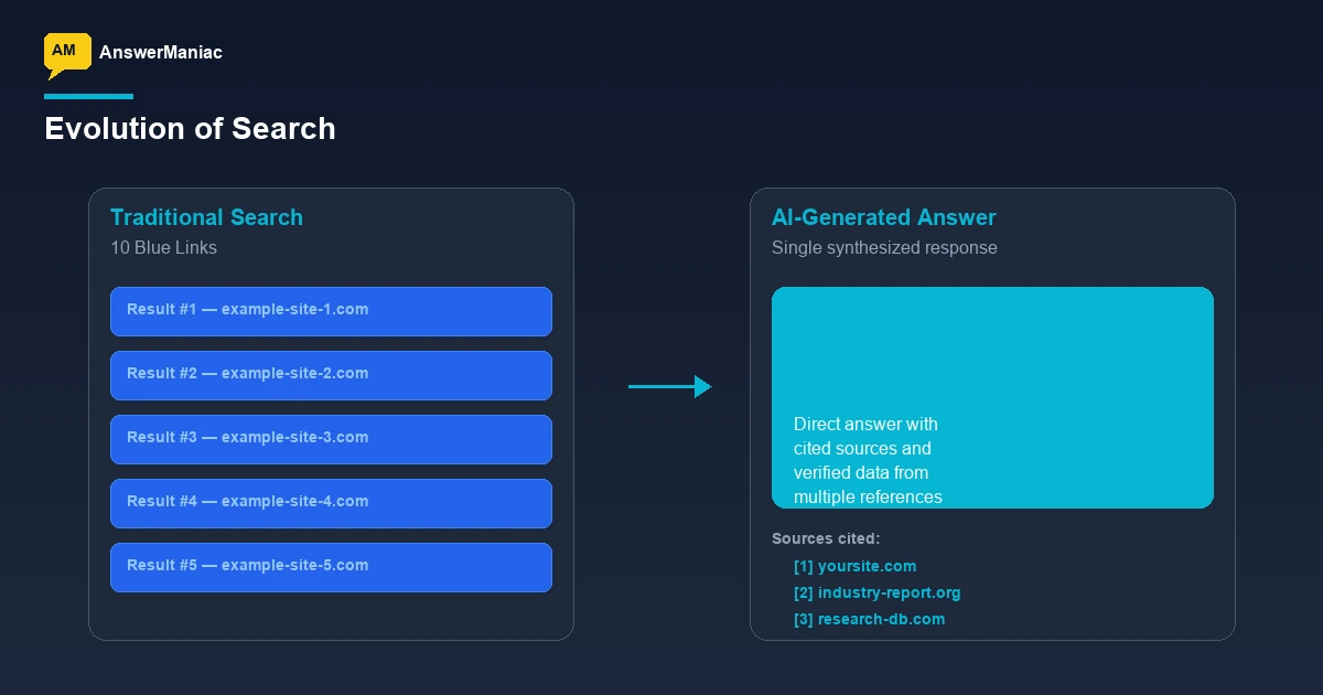 Evolution from traditional search to AI-generated answers