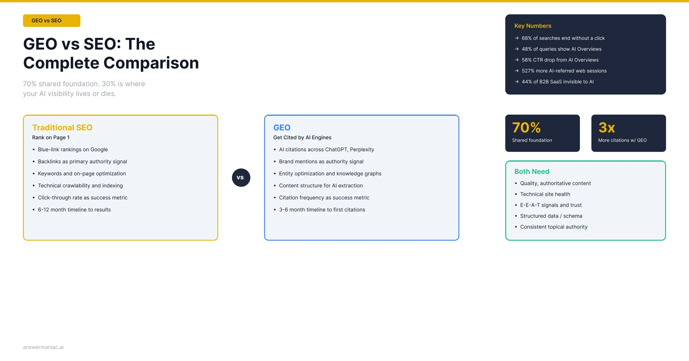 GEO vs SEO: The Complete Comparison for B2B Marketers