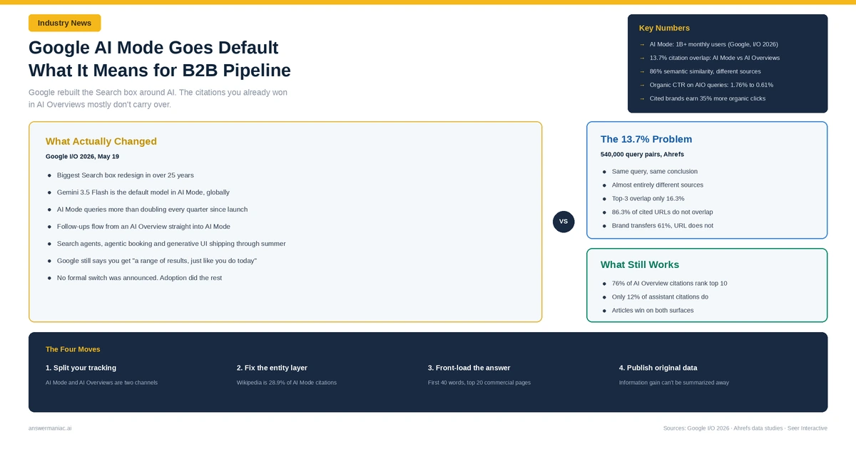 Google AI Mode Goes Default: What It Means for B2B Pipeline