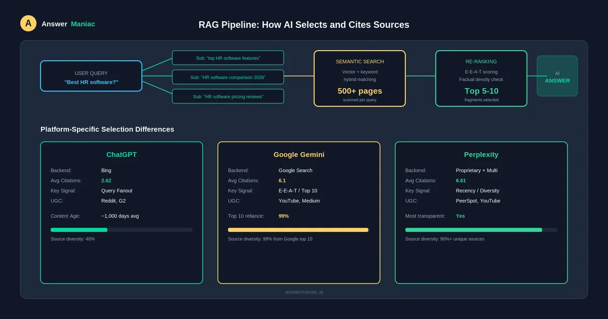 AI processing pipeline illustrating semantic and authority scoring