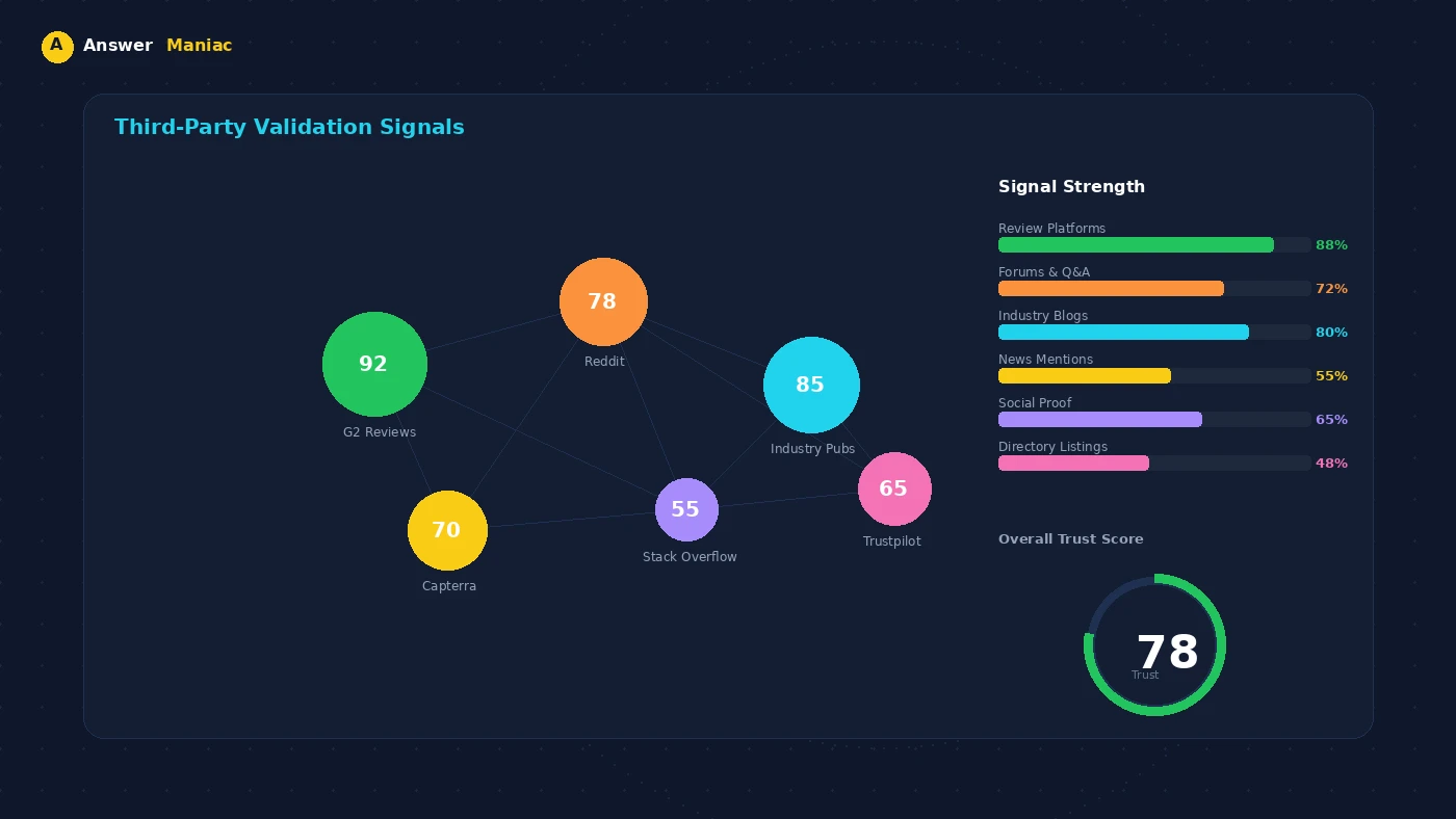 Third-party validation signals for Perplexity
