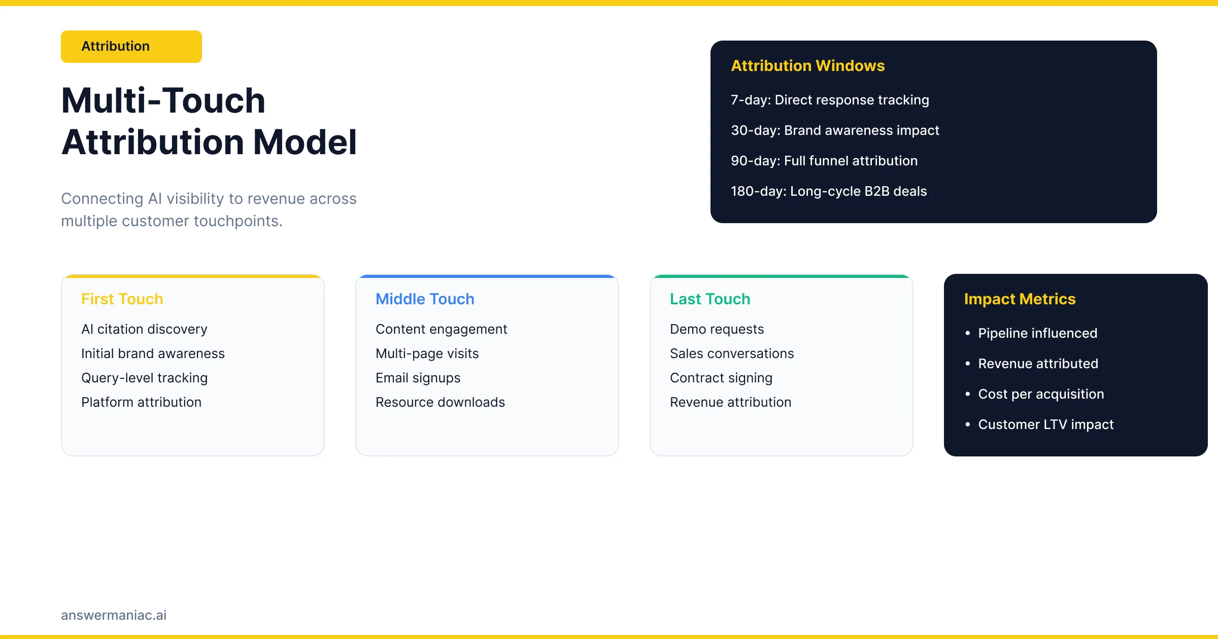 How to Measure AI Search ROI using multi-touch attribution with AI discovery credit distribution chart