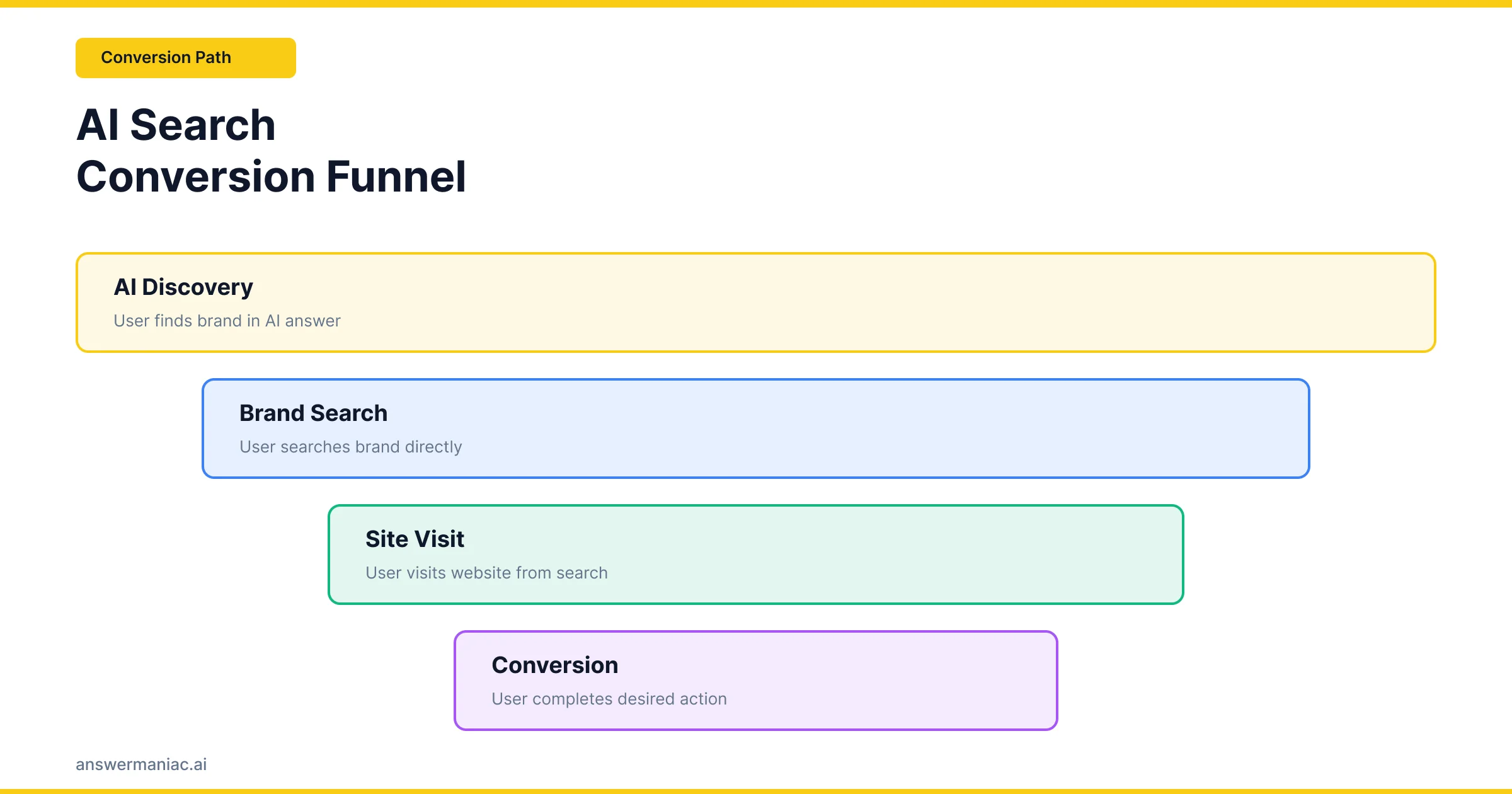 How to Measure AI Search ROI through AI-powered conversion funnel showing engagement to revenue flow