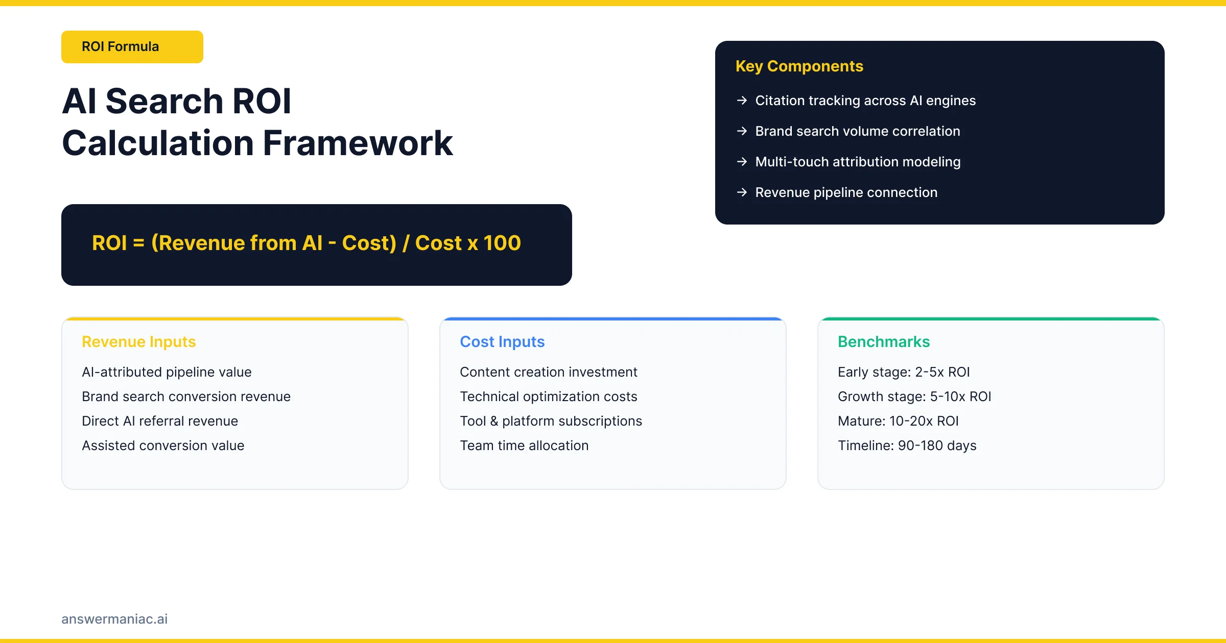 How to Measure AI Search ROI formula and AI-driven sales metrics presentation