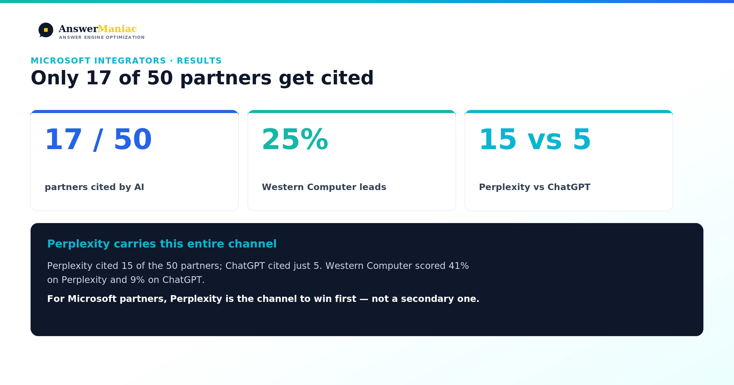Engine split for Microsoft partners showing Perplexity cited 15 of 50 firms versus ChatGPT's 5