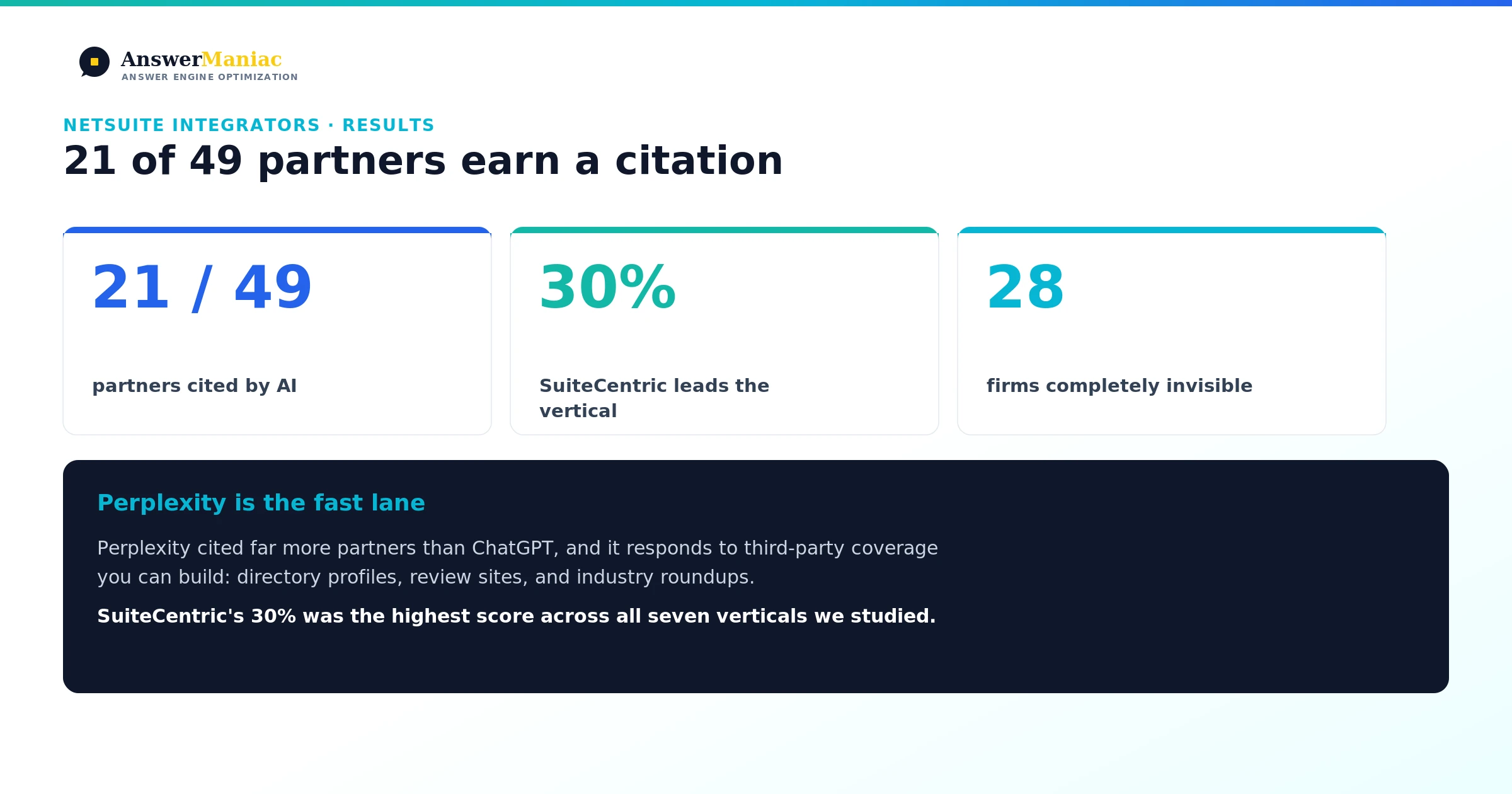 Engine split chart for NetSuite partners showing most firms earn citations on either ChatGPT or Perplexity, rarely both
