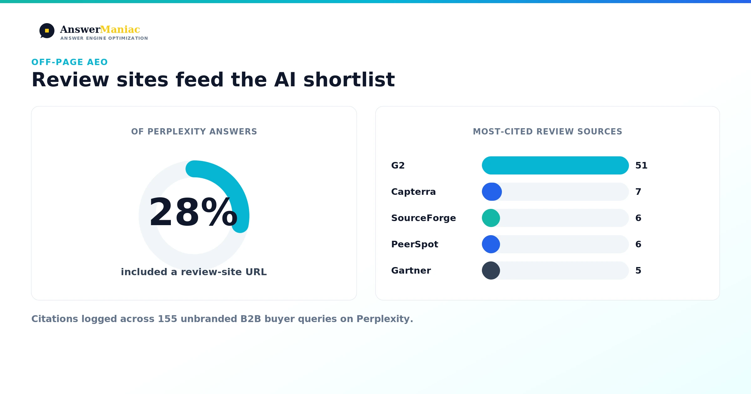 Do G2 and Capterra Reviews Get You Cited by AI? What 332 Companies Show