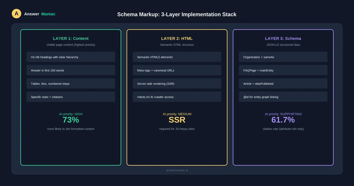 3-tier optimization stack featuring content, HTML, and schema markup for LLM citations