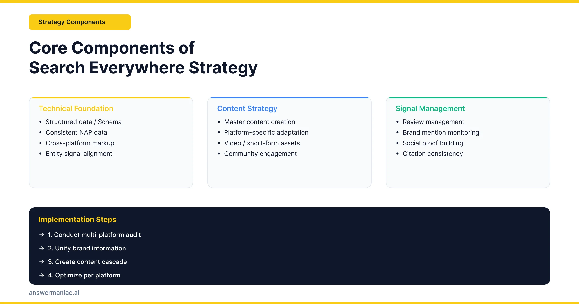 Search everywhere optimization strategy hub diagram connecting social media, voice, video, and web search channels from a centre node