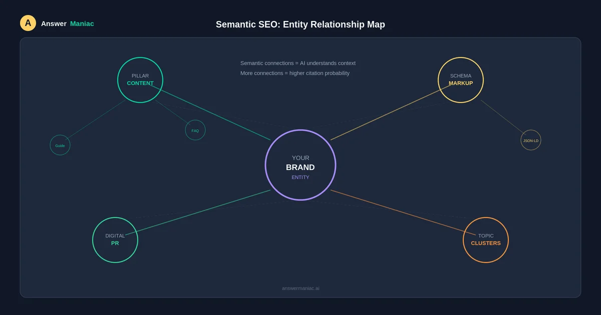 Data flow diagram showing how semantic SEO connects entities and structured data