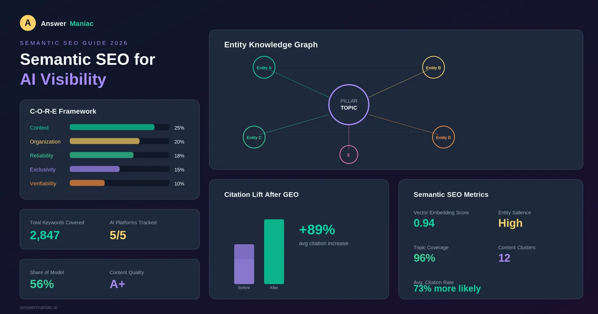 Semantic SEO for AI Visibility Builds Unstoppable Authority