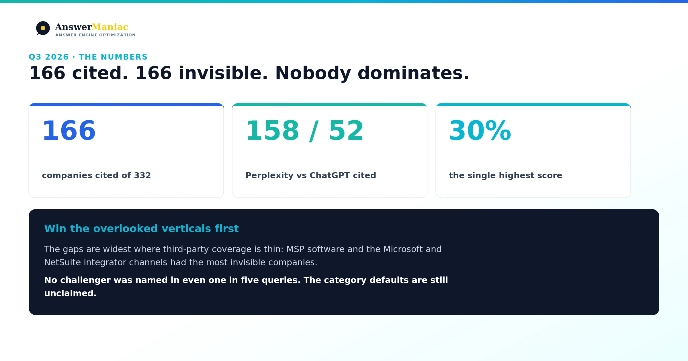 Bar chart of Q3 2026 AI visibility by vertical, showing cited versus invisible companies across HR Tech, B2B SaaS, cybersecurity, fintech, and the integrator channels