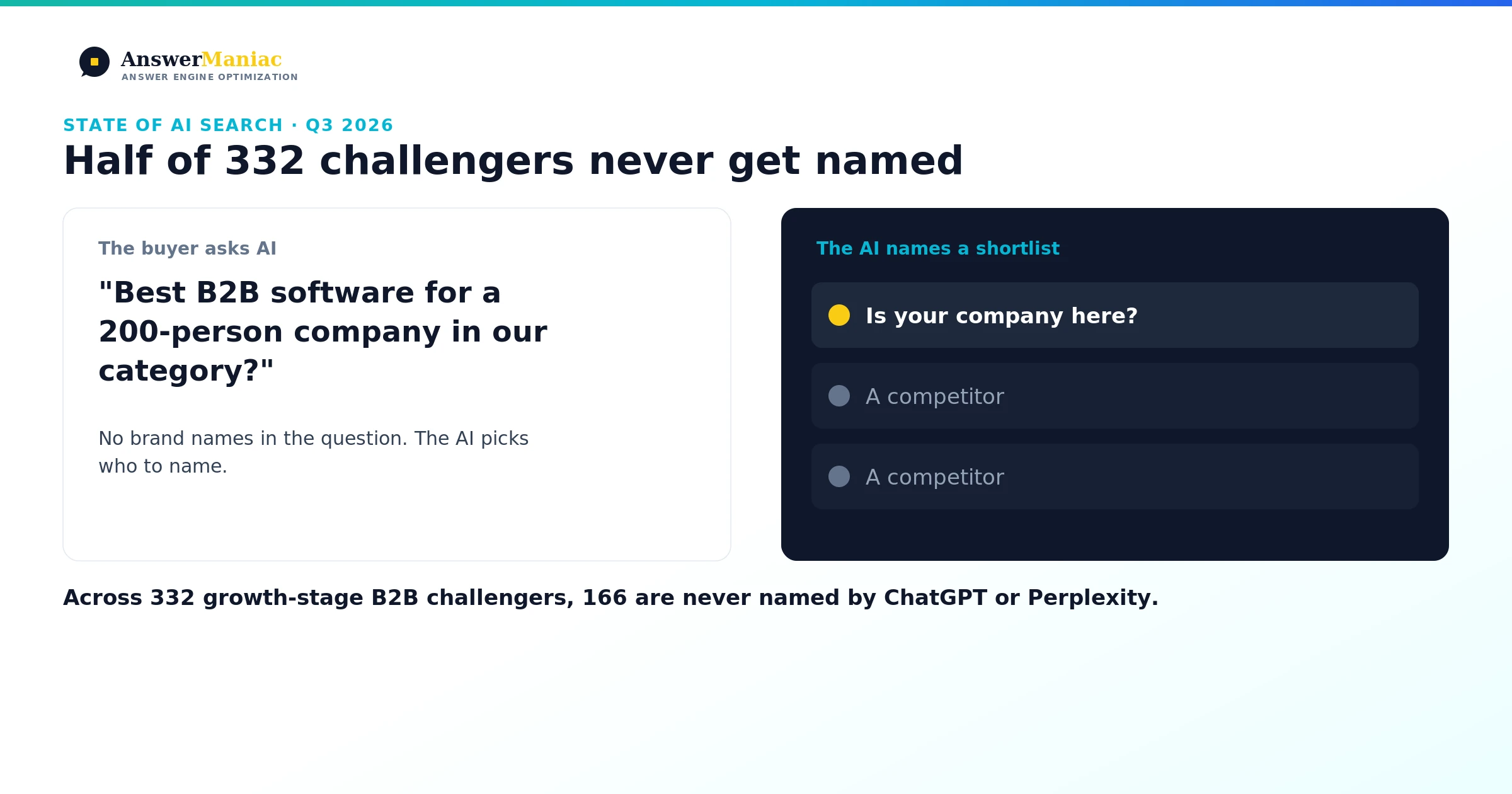 State of AI Search Q3 2026: Half of 332 B2B Challengers Are Invisible to ChatGPT and Perplexity