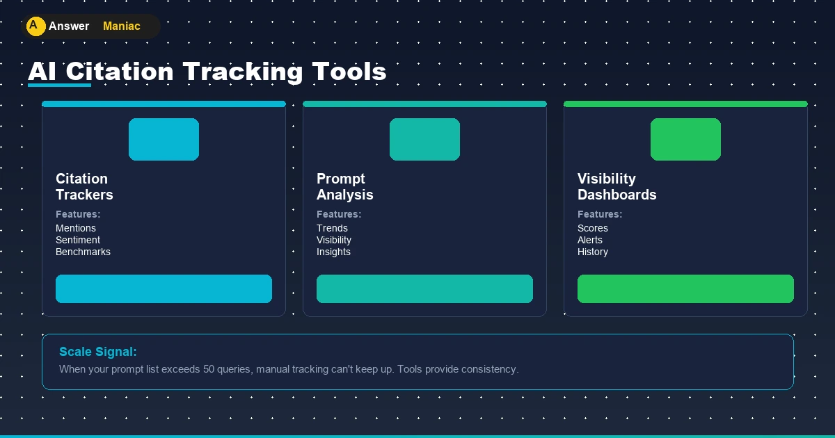AI citation tracking infographic with phases and metrics