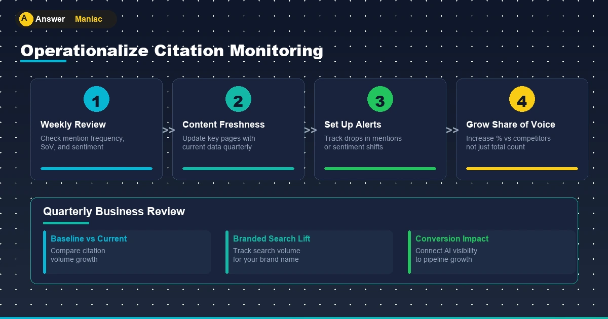 AI citation monitoring optimization workflow