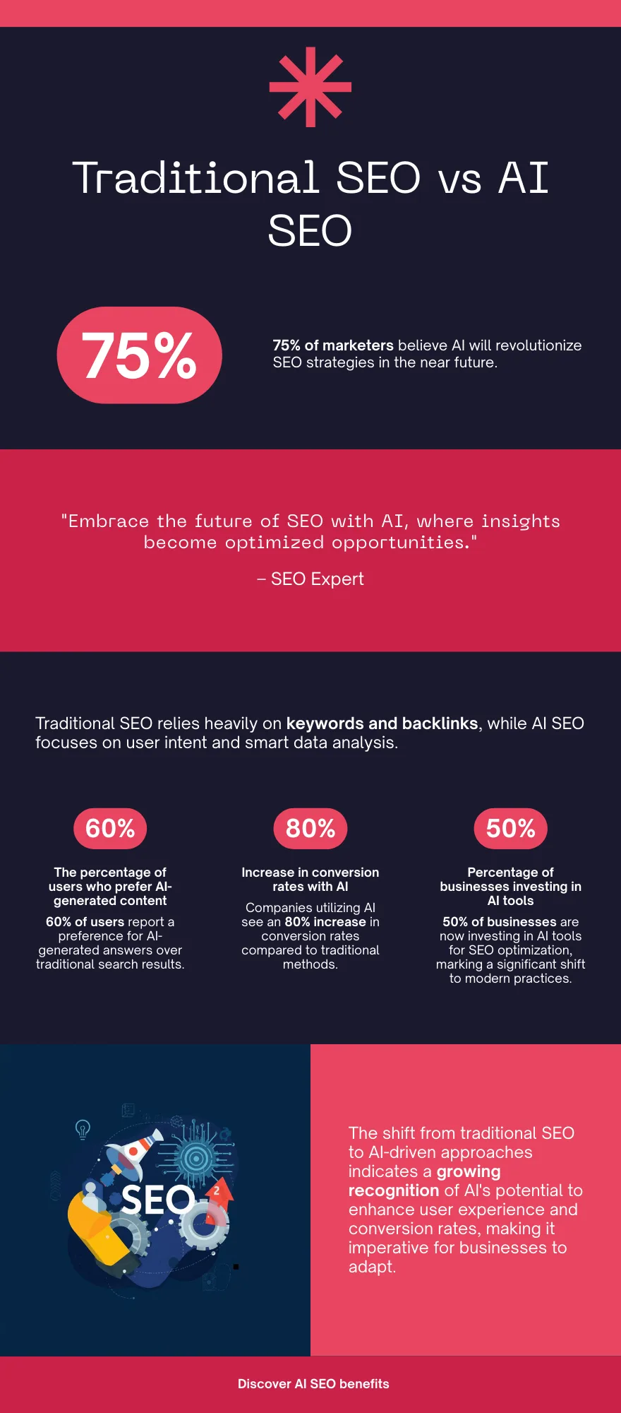 Traditional SEO vs AI SEO infographic - 75% of marketers believe AI will revolutionize SEO, 60% of users prefer AI-generated content, 80% increase in conversion rates with AI, 50% of businesses investing in AI tools